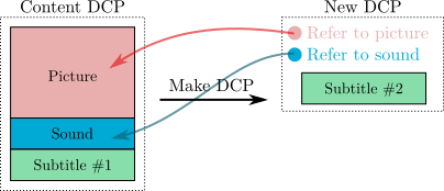 Creating a new DCP by referring to an existing one